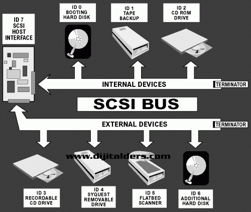 Ide, Sata, Scsı, Usb Bağlantıları Ve &Ouml;zellikleri. Veri Transfer Hızları Karşılaştırması