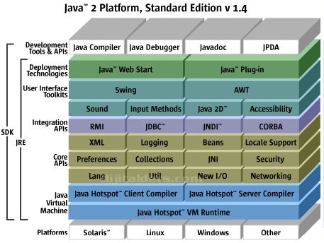 J2ee,j2se,j2me Nedir?