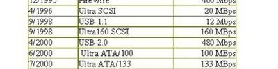 Ide, Sata, Scsı, Usb Bağlantıları Ve Özellikleri. Veri Transfer Hızları Karşılaştırması
